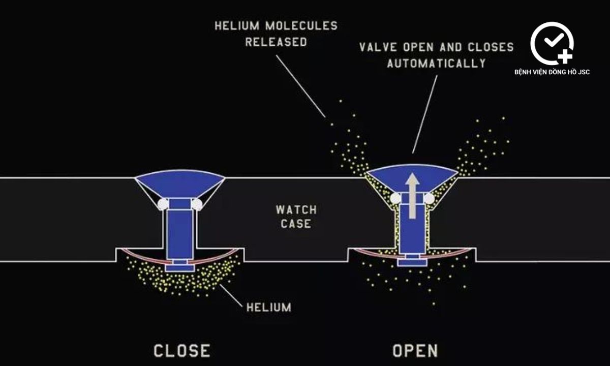 nguyên lý hoạt động van khí helium tự động