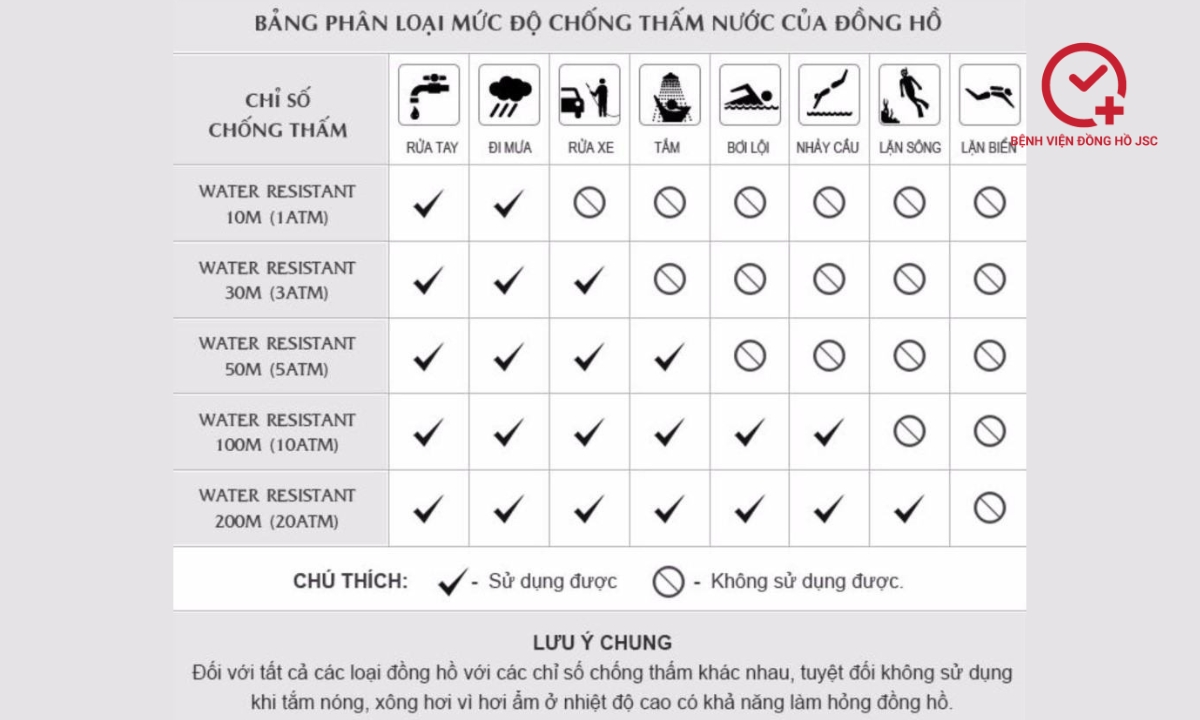 Bảng thông số chống nước giúp nhận biết mức độ chống nước của đồng